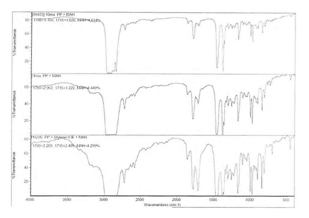 산변성 폴리올레핀계 수지별 FT-1R 스펙트럼과 이를 이용한 MAH 그라프트 함량 분석