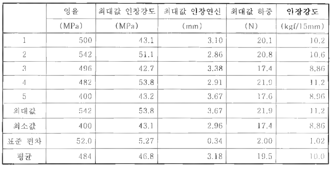 수분산 폴리을레핀 접착제(EC-05)로 제조한 A1 Pouch의 인장강도