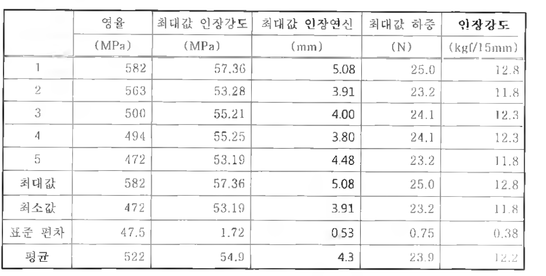 수분산 폴리을레핀 접착제(EC-03)로 제조한 A1 Pouch의 인장강도