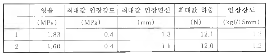 수분산 폴리올레핀 접착제(EC-03)로 제조한 A1 Pouch의 내전해액 인장강도