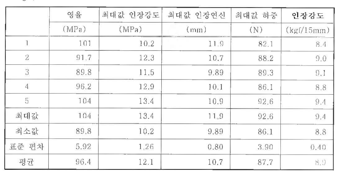 수분산 폴리올레핀 접착제(EC-03)로 제조한 AI Pouch의 실링바 깅도시험(Heat Seal Strength)