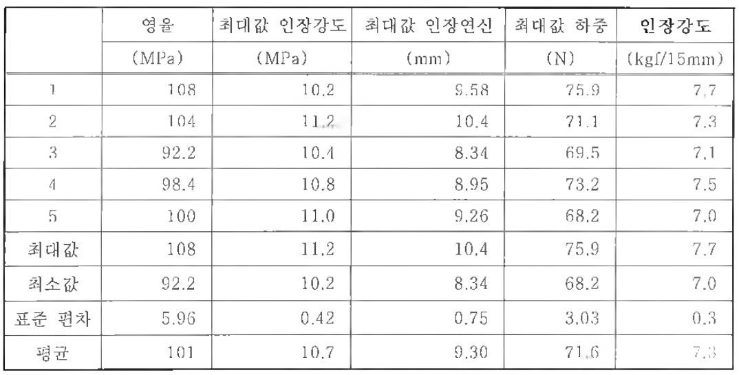 수분산 폴리올레핀 접착제(EC-05)로 제조한 Al Pouch의 인장강도