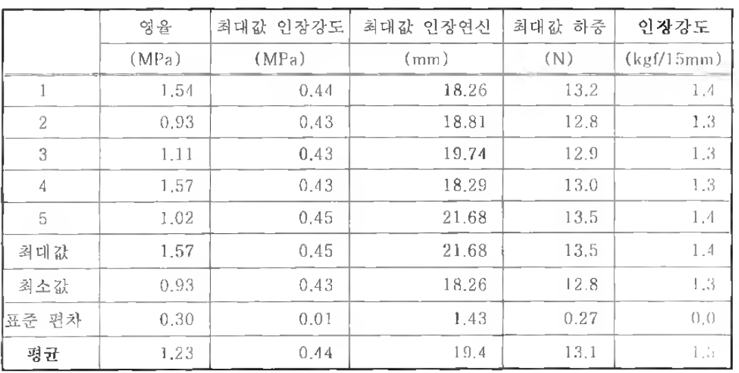 수분산 폴리올레핀 접착제(EC-03)로 제조한 A1 Pouch의 접착강도