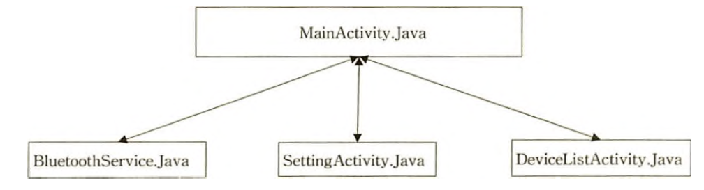 Java 화일들의 관계도