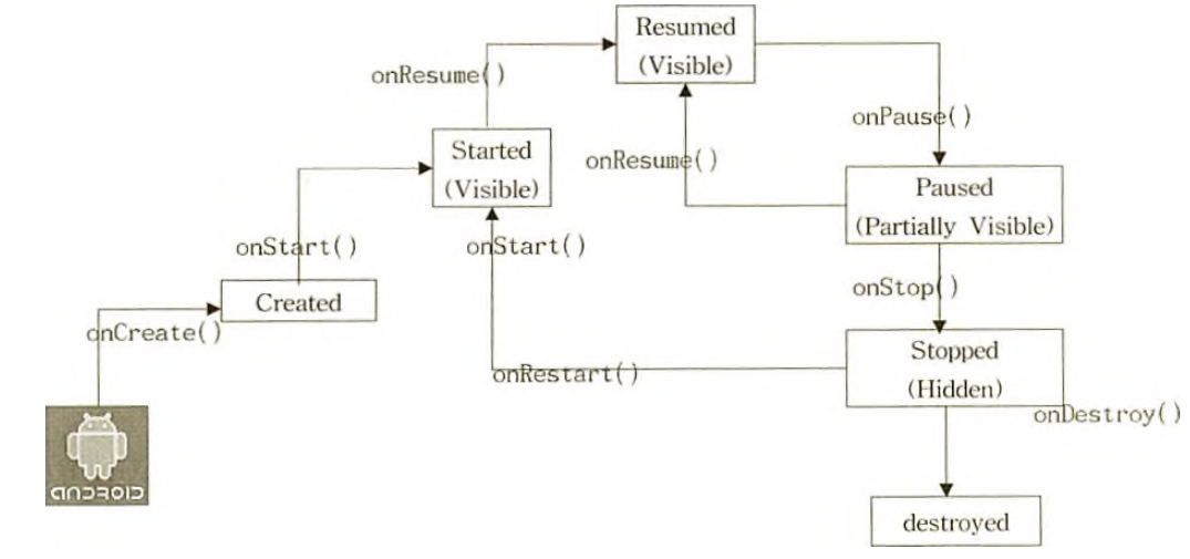 Activity lifecycle