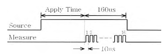 Measure Mode Timing Chart