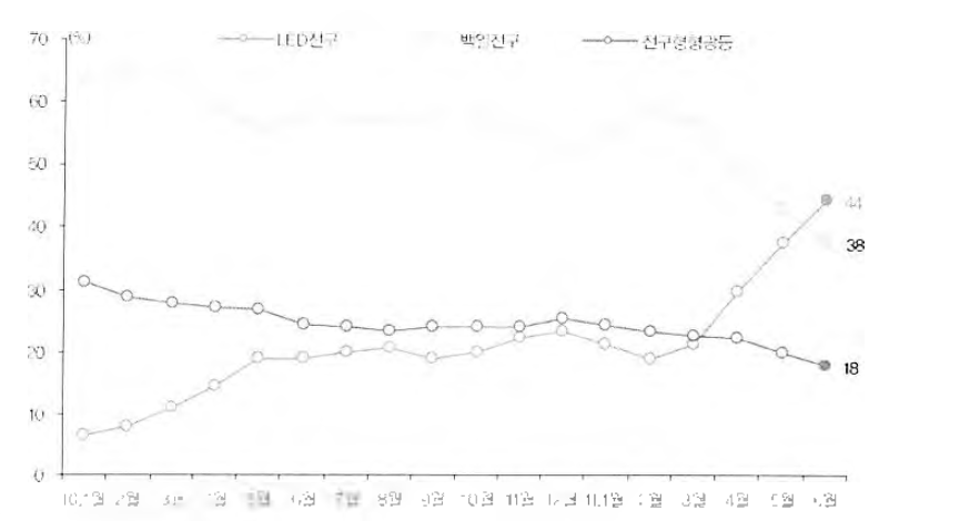 2010년 1 월 ~2011 년 6월 - 일본 조명 형태별 판매 추이