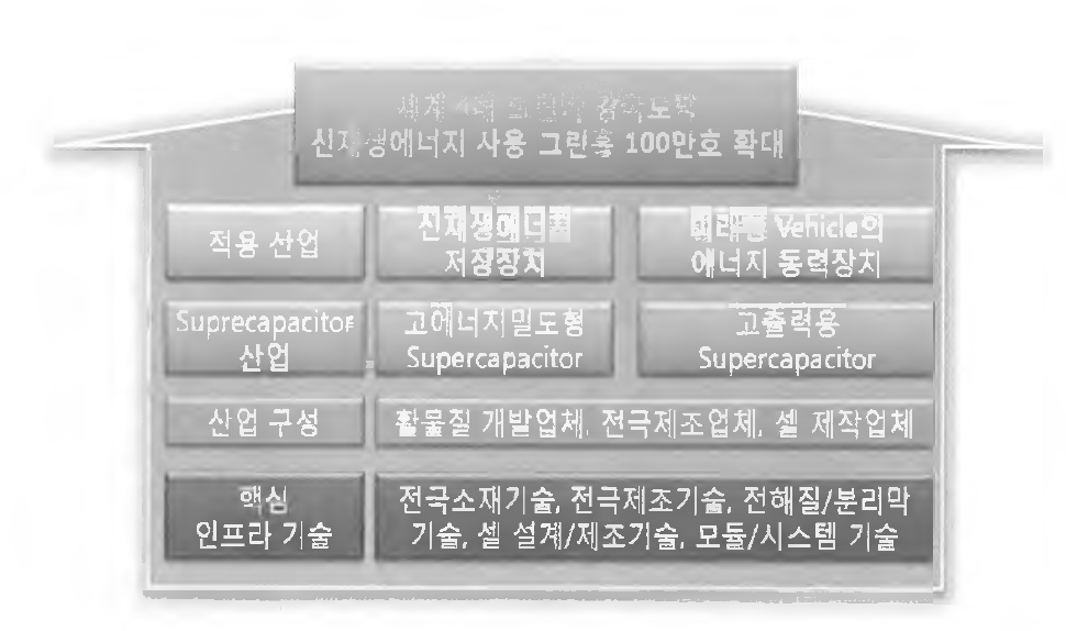 핵심기술 및 주변기술 기여도