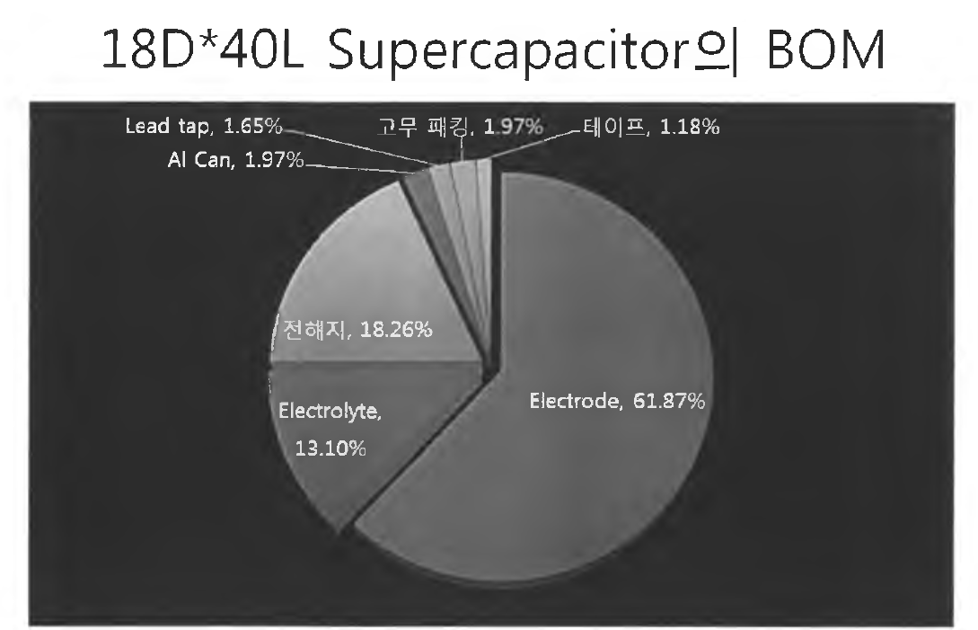 Supercapacitor의 BOM