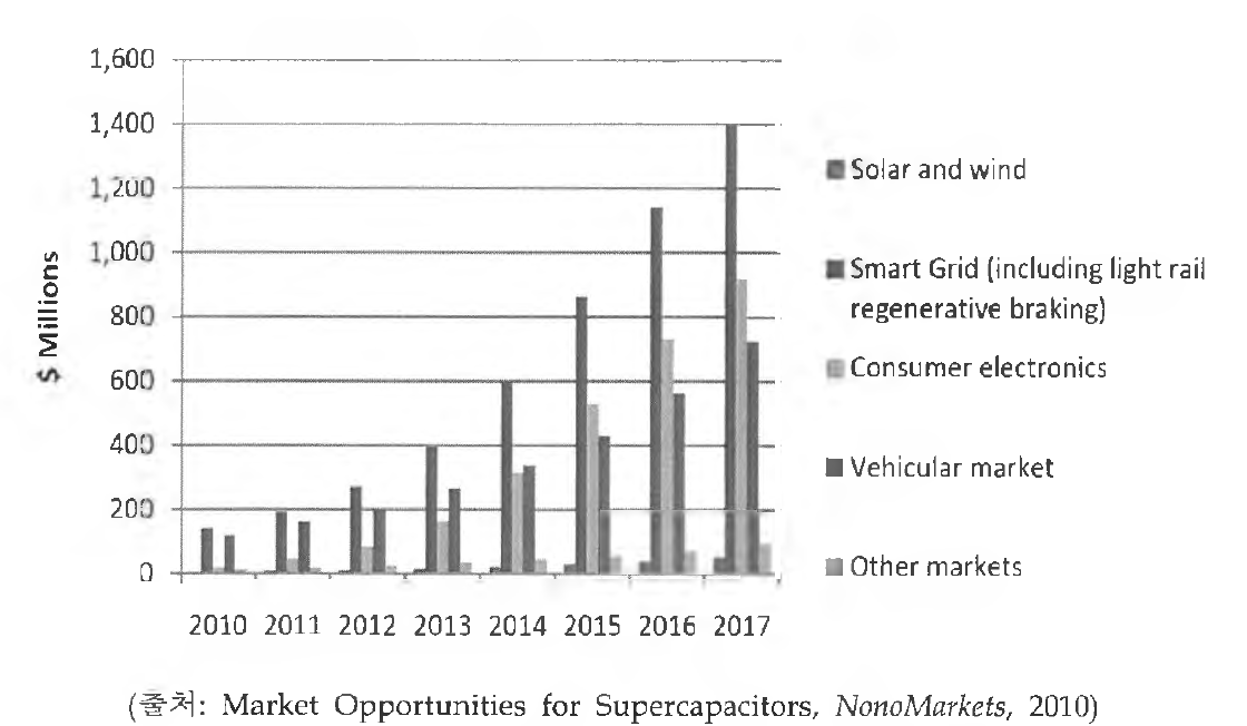 슈퍼커패시터 세계시장 규모 및 전망