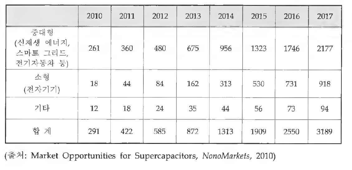 슈퍼커패시터의 분야별 국내시장 분석
