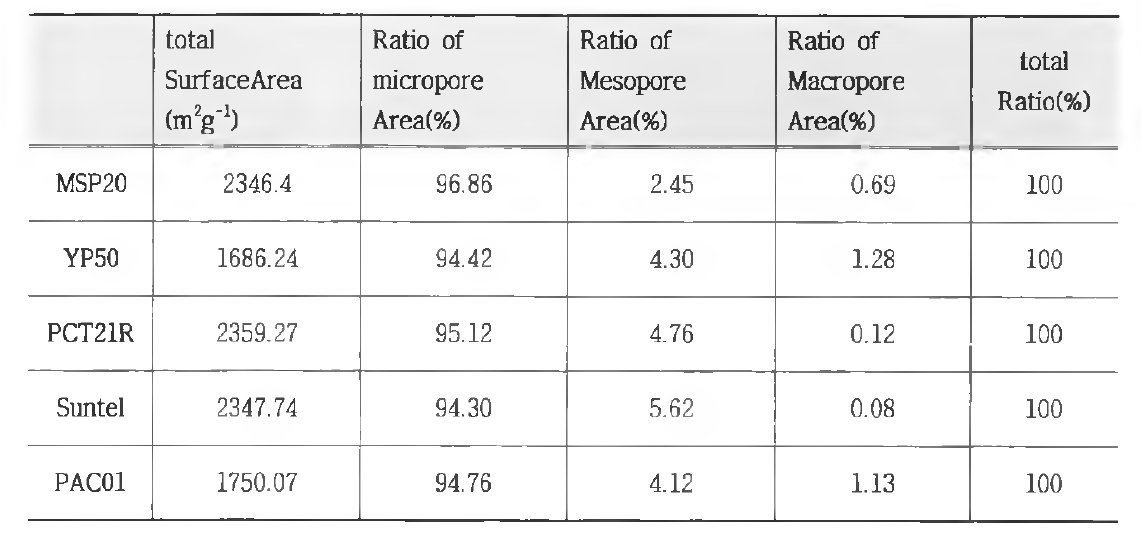탄소재의 종류에 따른 비표면적 및 기공분포
