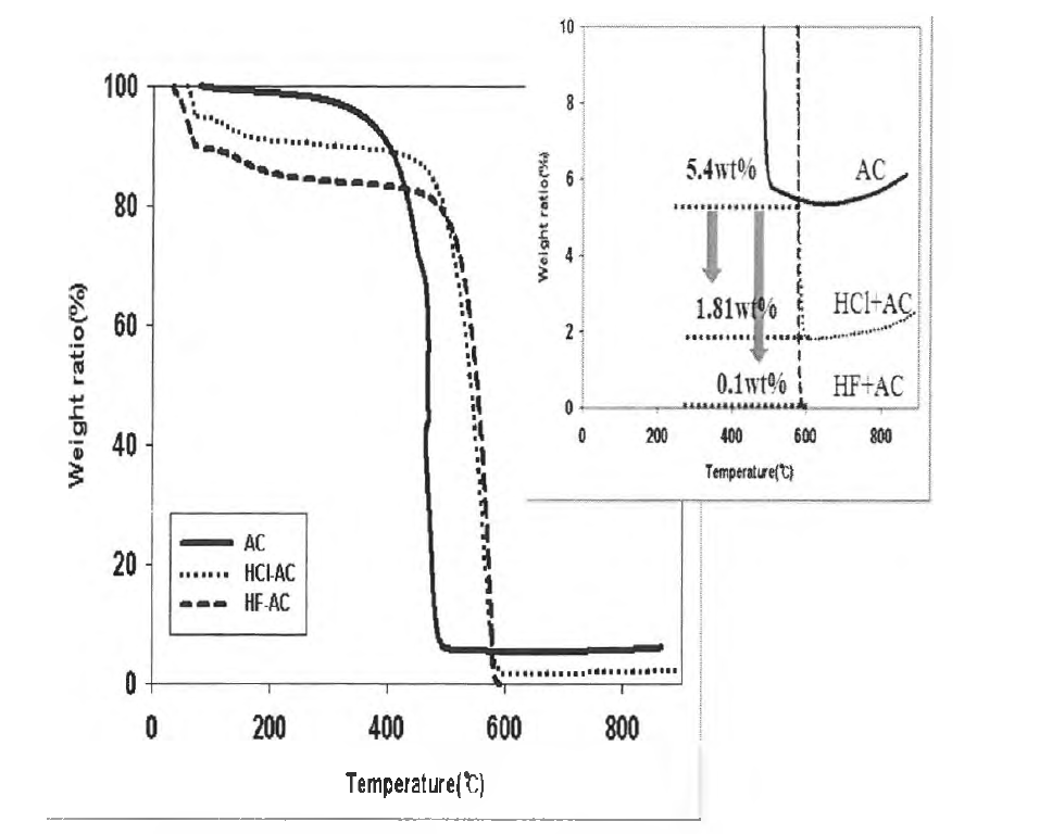산처리된 활성탄의 Thermogravimetric analysis