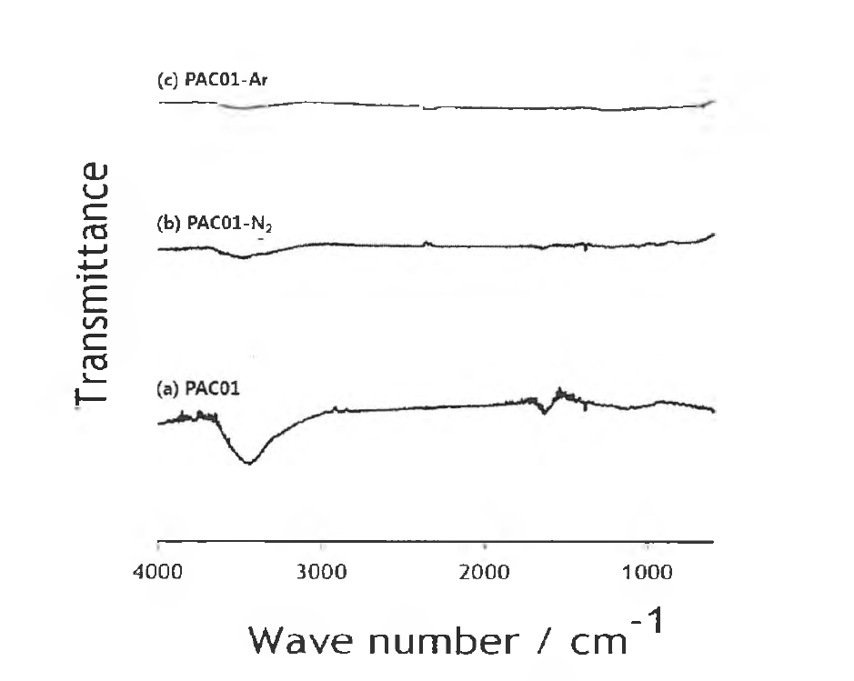 고온 열처리에 의해 표면 개질 된 활성탄의 FT-IR spectra
