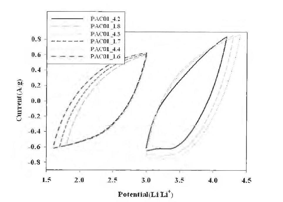 PAC01 의 Cyclic Voltammetry 측정 결과