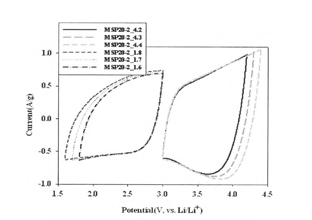 MSP20 의 Cyclic Voltammetry 측정 결과