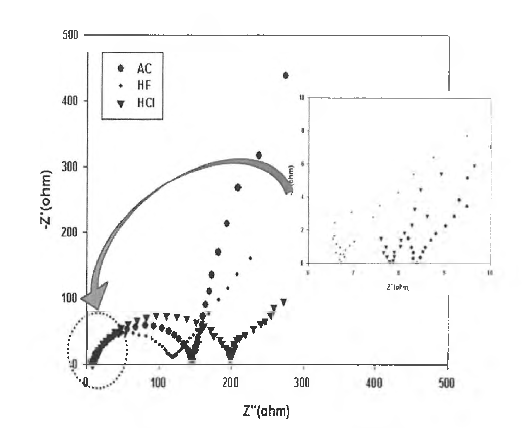 Nyquist plots of the electrodes in 1M TEABF4 in PC,