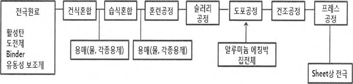 도포법의 개요