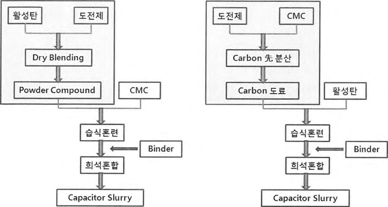 슬러리 제조방법 예