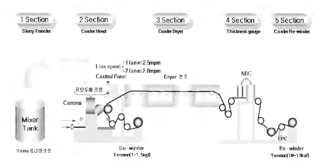 코팅공정의 모식도