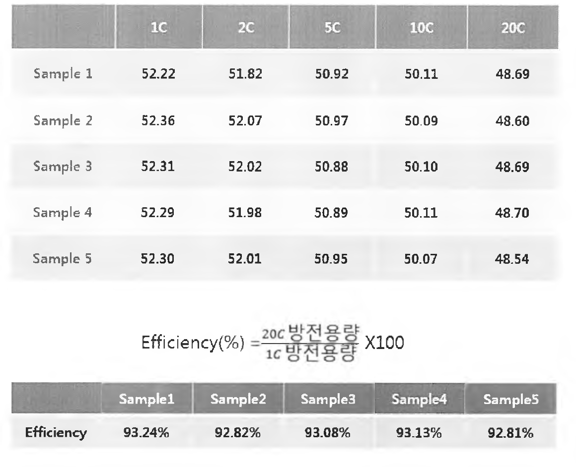 미개질 활성탄 적용 셀의 C-rate에 따른 방전용량