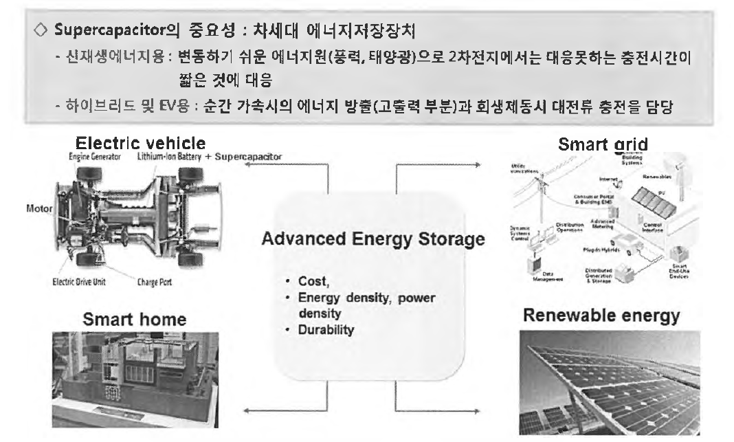 초고용량 커패시터(Supercapacitor)의 중요성