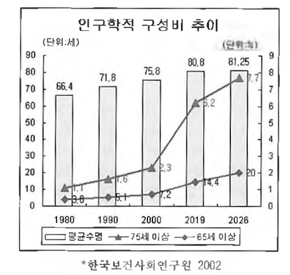 한국의 인구학적 구성비 추이