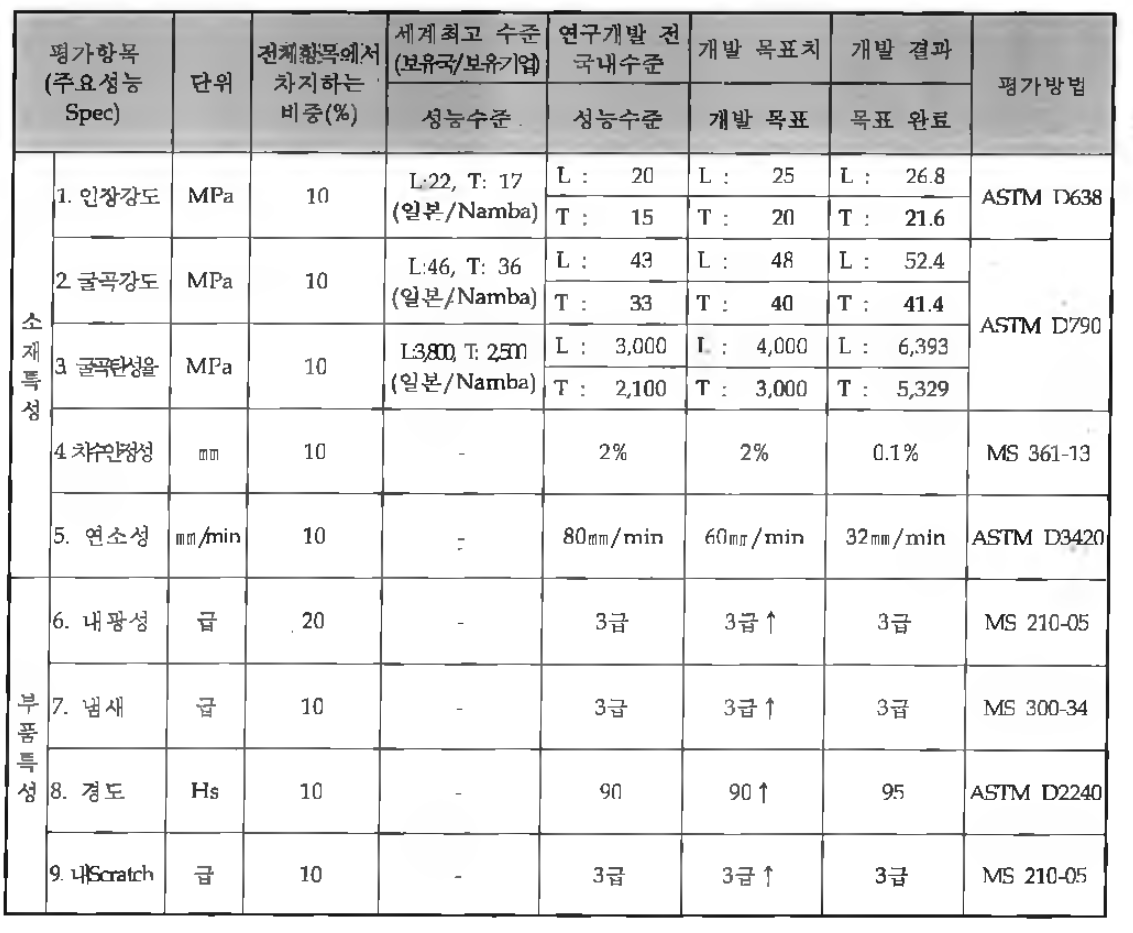 사업 최종 정량적 목표