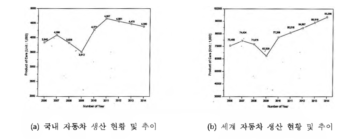 국내 및 세계 자동차 생산 현황