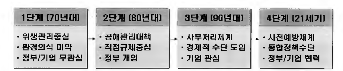 환경정책 패러다임의 변화