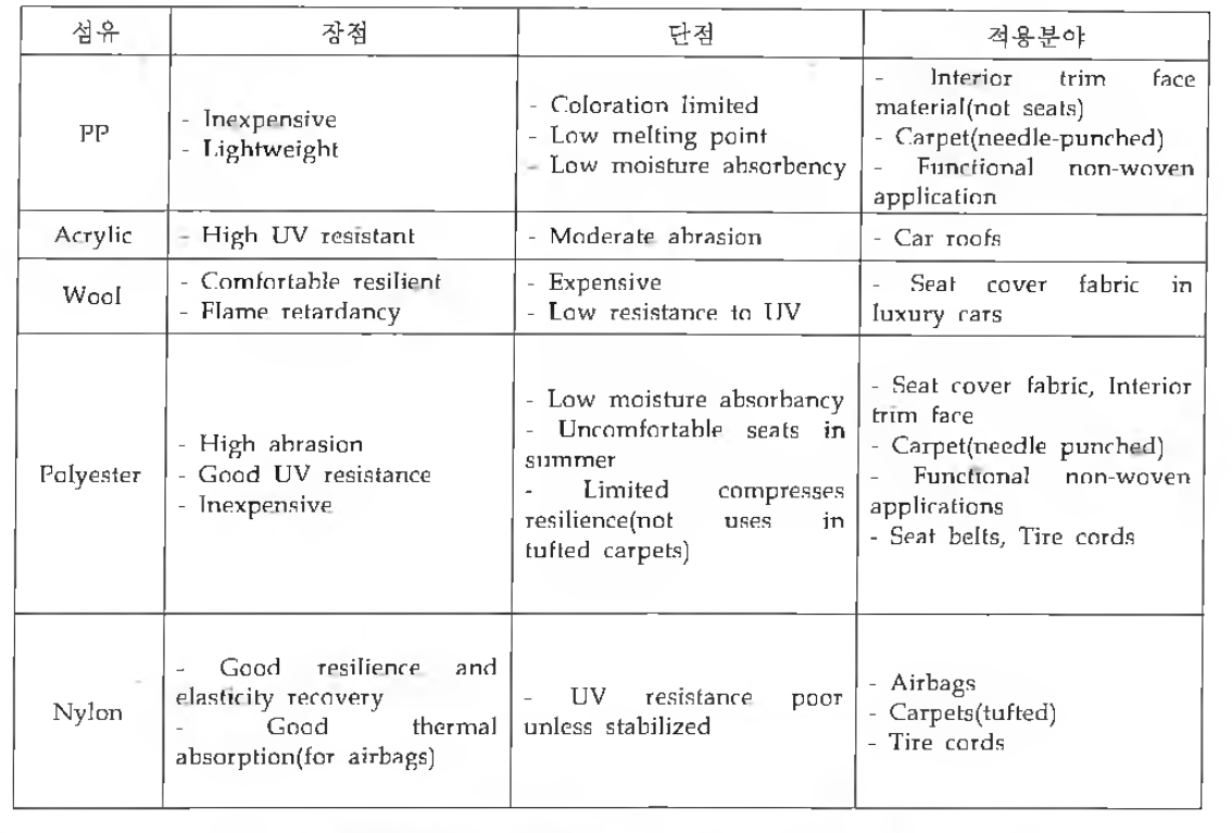 자동차에 적용되는 섬유재료