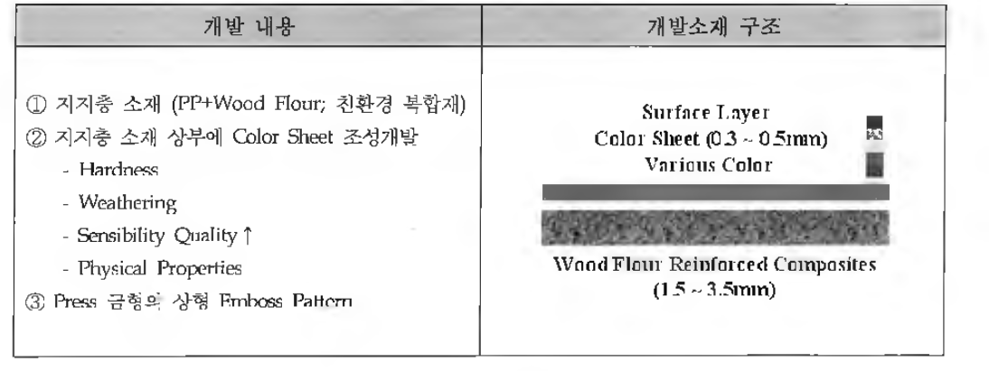 개발 소재의 개요