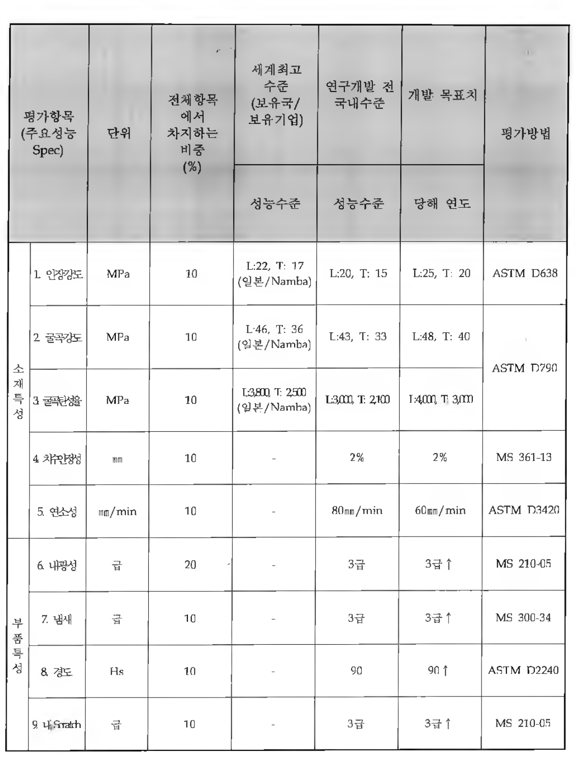 정 량적 기술개발 목표