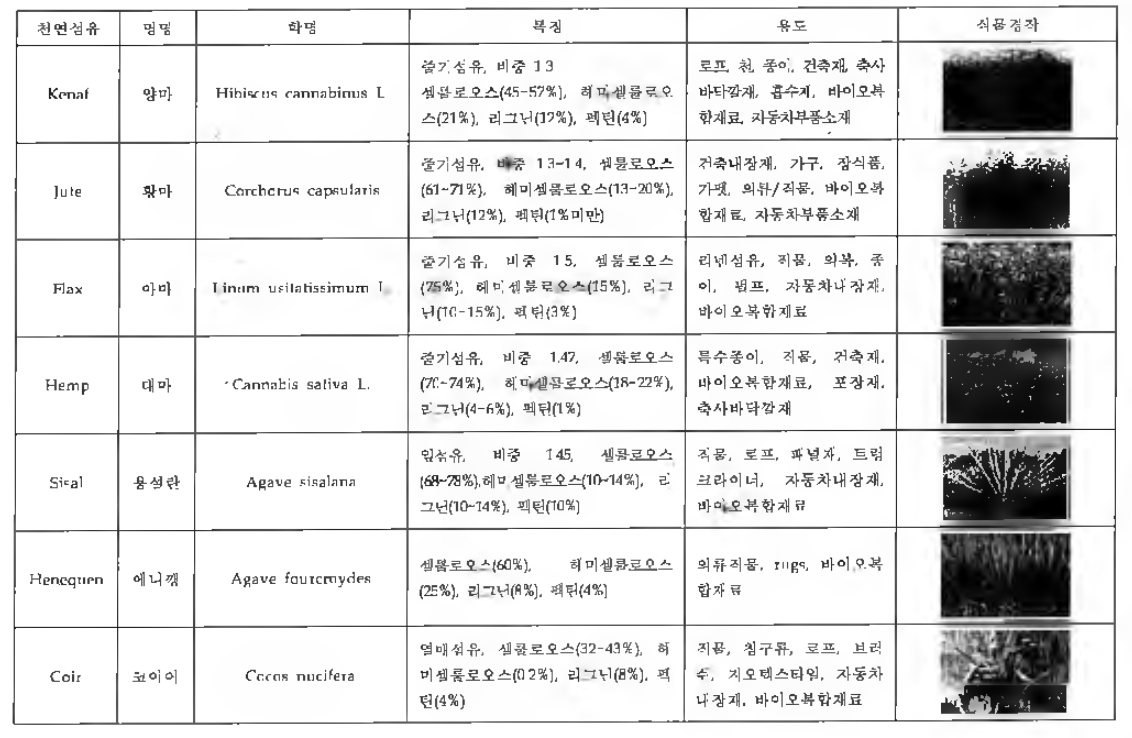 천연섬유의 종류