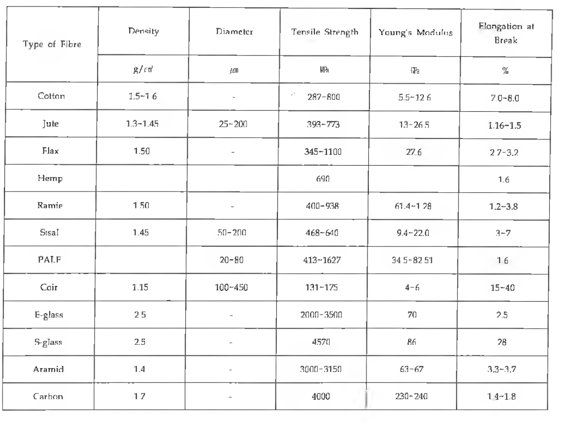 천연섬유의 물성