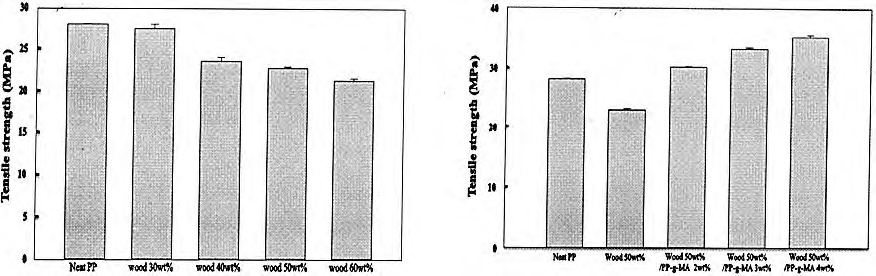 PP+Wood Flour 복합재의 Volume-fraction에 따른 기계적 특성 변화