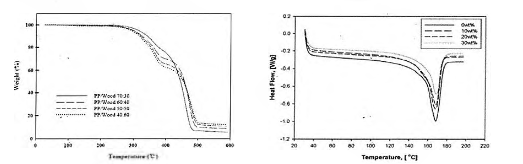 PP+Wood Flour 복합재의 Volume-fraction에 따른 열적 특성 변화
