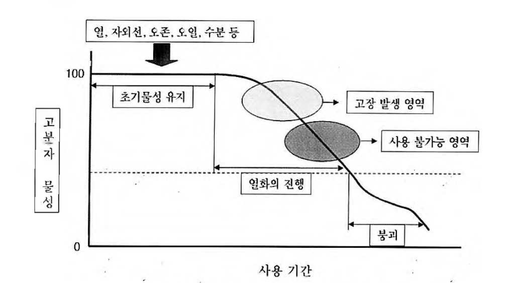 고분자 재료의 결함 발생 시기