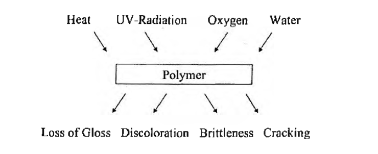 Various processes occurring upon outdoor exposed of polymer materials