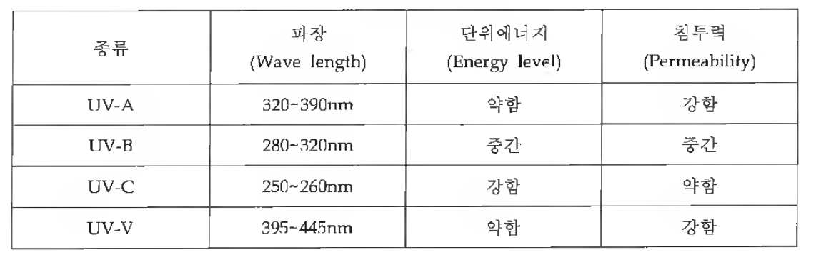 UV의 종류와 파장 및 특성