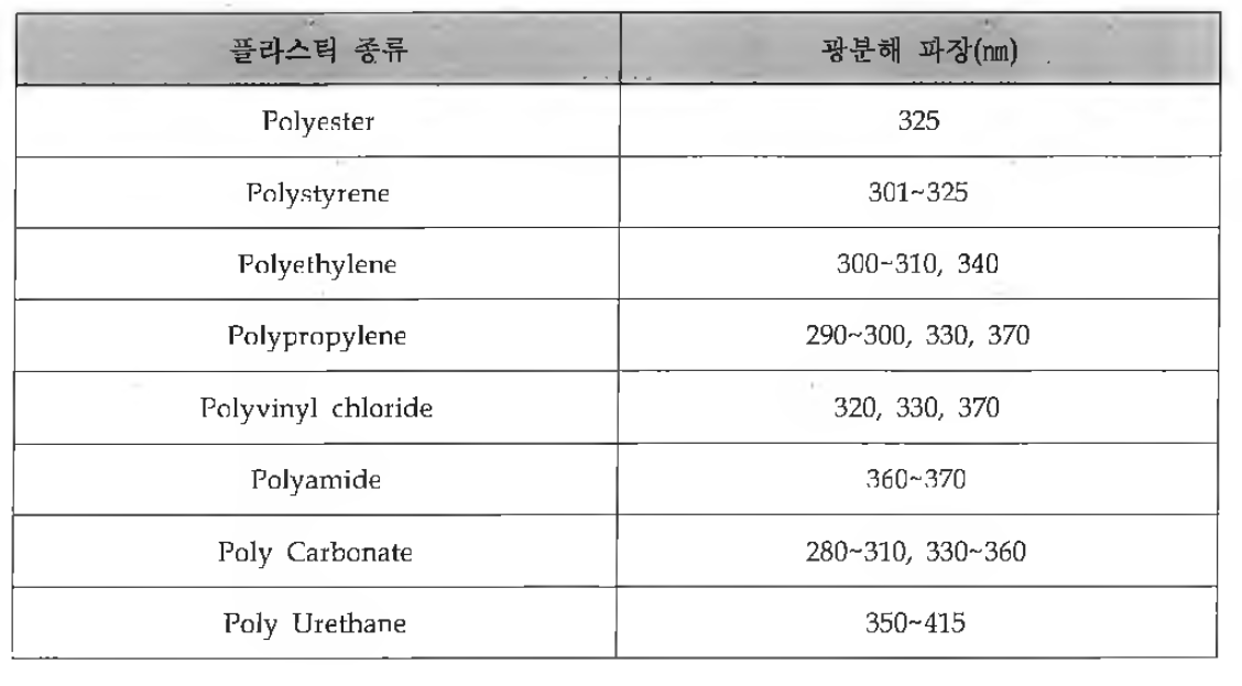 플라스틱의 종류와 광분해 파장