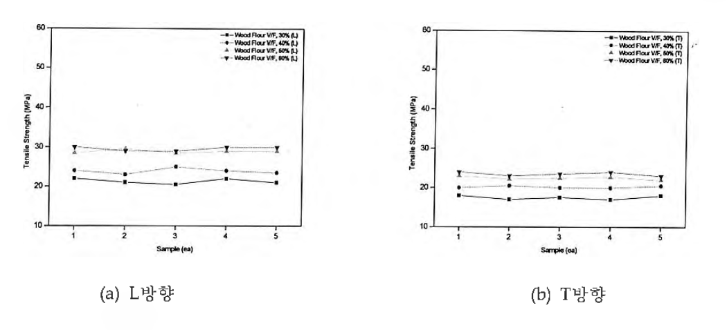 Wood Flour의 Volume-Fraction에 따른 인장강도