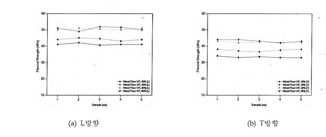 Wood Flour의 Volume-Fraction에 따른 굴곡강도