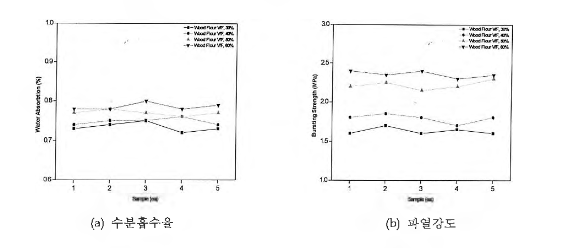Wood Flour의 Volume-Fraction에 따른 수분흡수율 및 파열강도