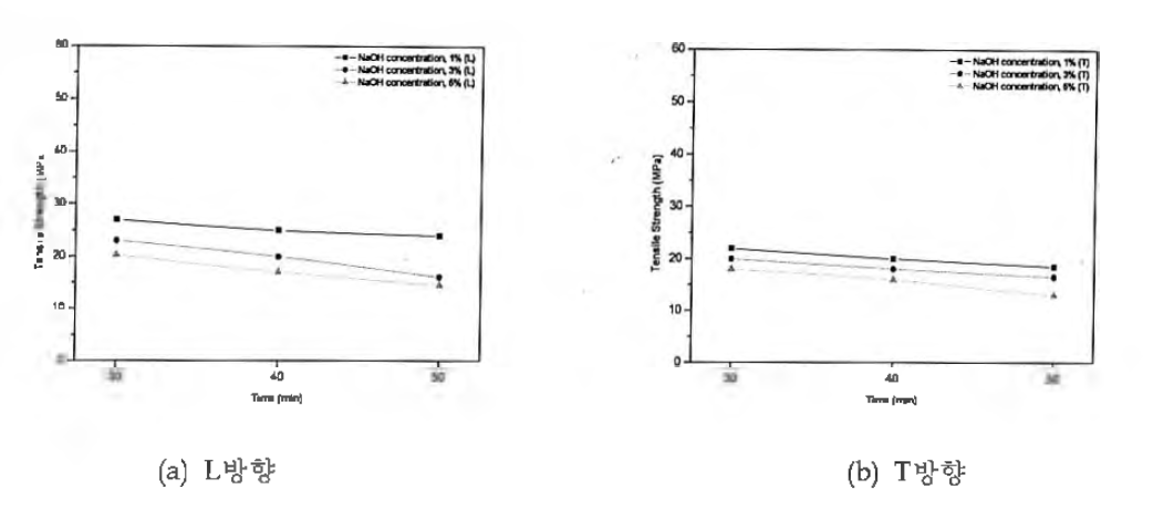 NaOH 전처리 농도 및 시간에 따른 인장 강도