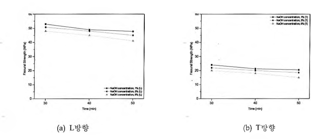 NaOH 전처리 농도 및 시간에 따른 굴곡 강도