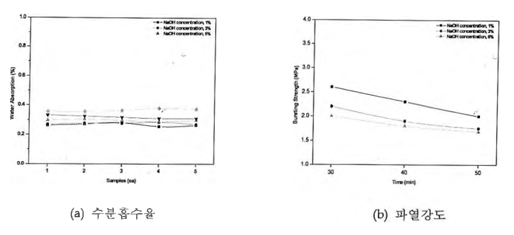 NaOH 전처리 농도 및 시간에 따른 수분흡수율 및 파열강도