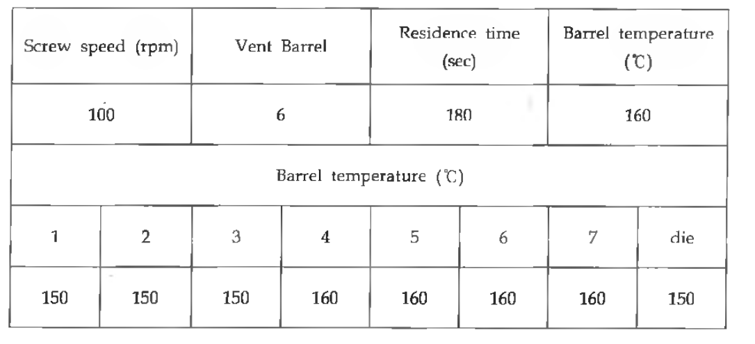 반응 압출 조건