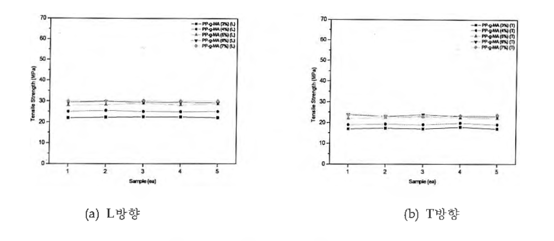 개발 제조한 PP-g-MA 첨가에 따른 인장강도