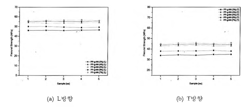 개발 제조한 PP-g-MA 첨가에 따른 굴곡강도